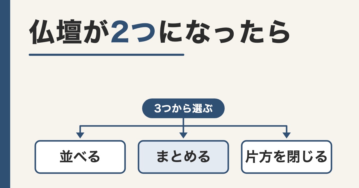 仏壇が2つになったらの題と並べるとまとめると片方を閉じるの3つの札を枝分かれの線でつないだ画像