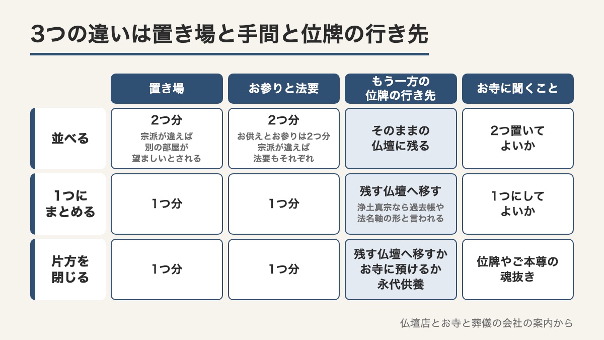 並べると1つにまとめると片方を閉じるの3つを置き場とお参りと法要ともう一方の位牌の行き先とお寺に聞くことで比べた表