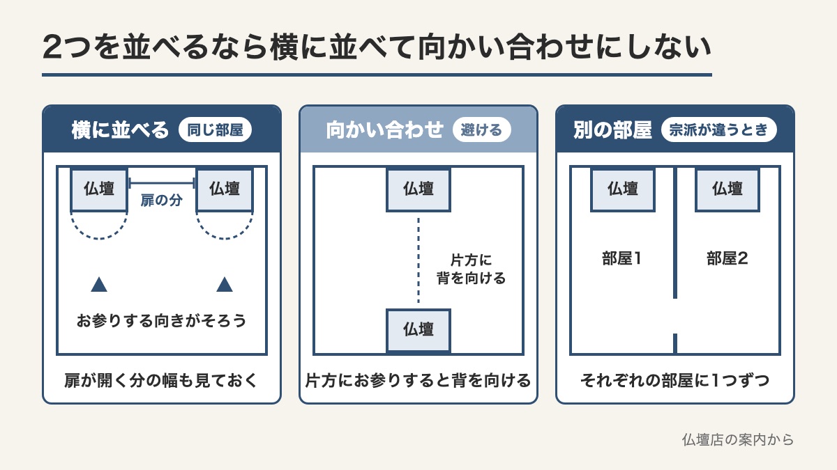 2つの仏壇を同じ部屋で横に並べる置き方と避けたい向かい合わせと宗派が違うときに部屋を分ける置き方を上から見た線画