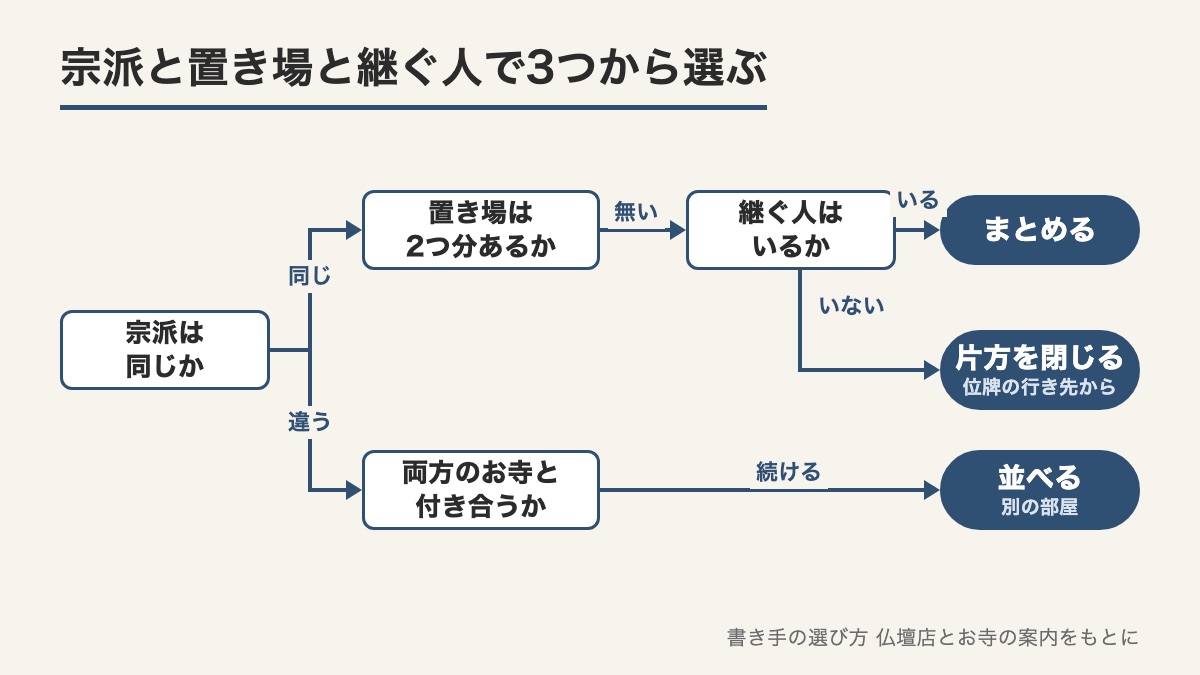 宗派は同じかと置き場は2つ分あるかと継ぐ人はいるかで並べるかまとめるか片方を閉じるかに分かれる流れの図