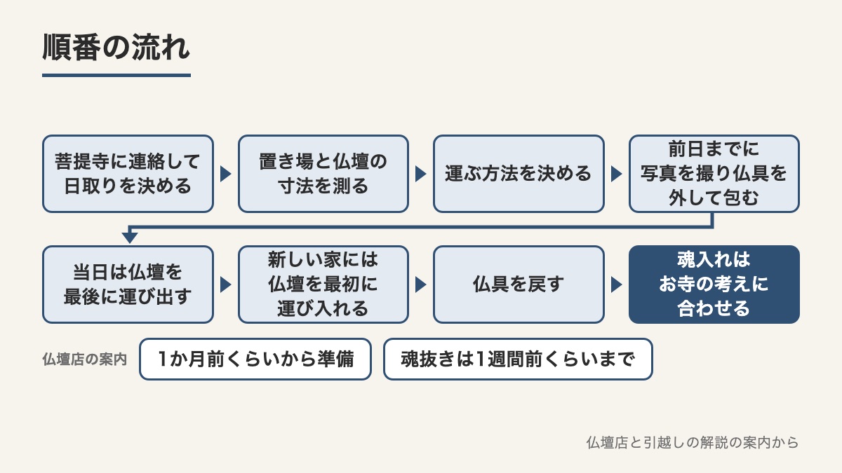菩提寺への連絡から新しい家での魂入れまで仏壇を移す順番を矢印でつないだ図