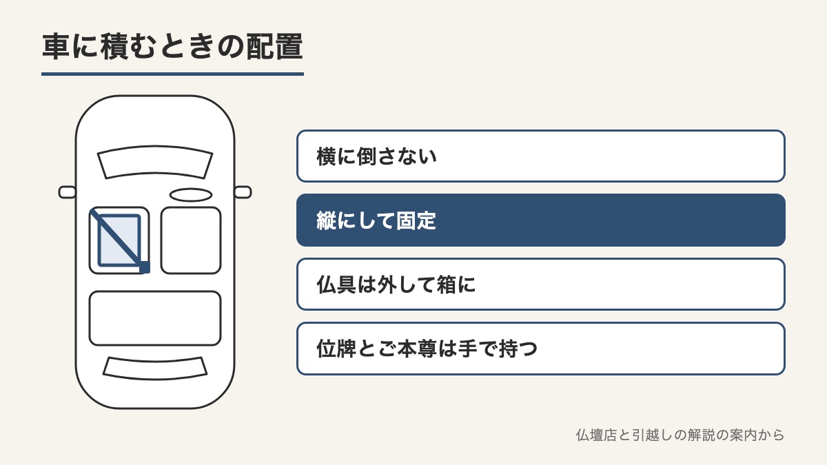 乗用車の助手席に仏壇を縦に置いて固定する配置を上から見た線画