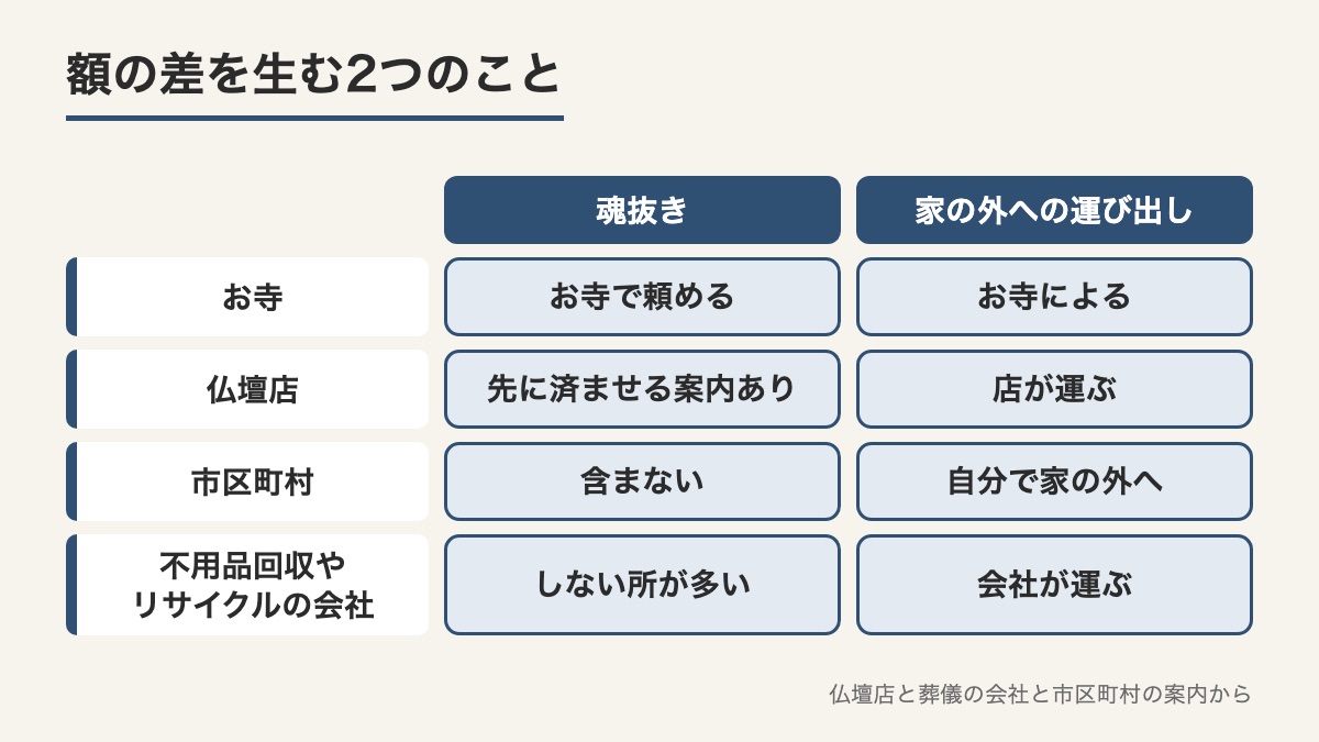 お寺と仏壇店と市区町村と不用品回収やリサイクルの会社で魂抜きと家の外への運び出しの扱いを比べた図