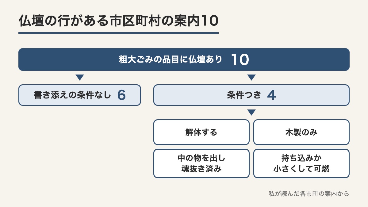 仏壇の行がある市区町村の案内10のうち書き添えの条件なしが6で条件つきが4とその条件の中身を示した図