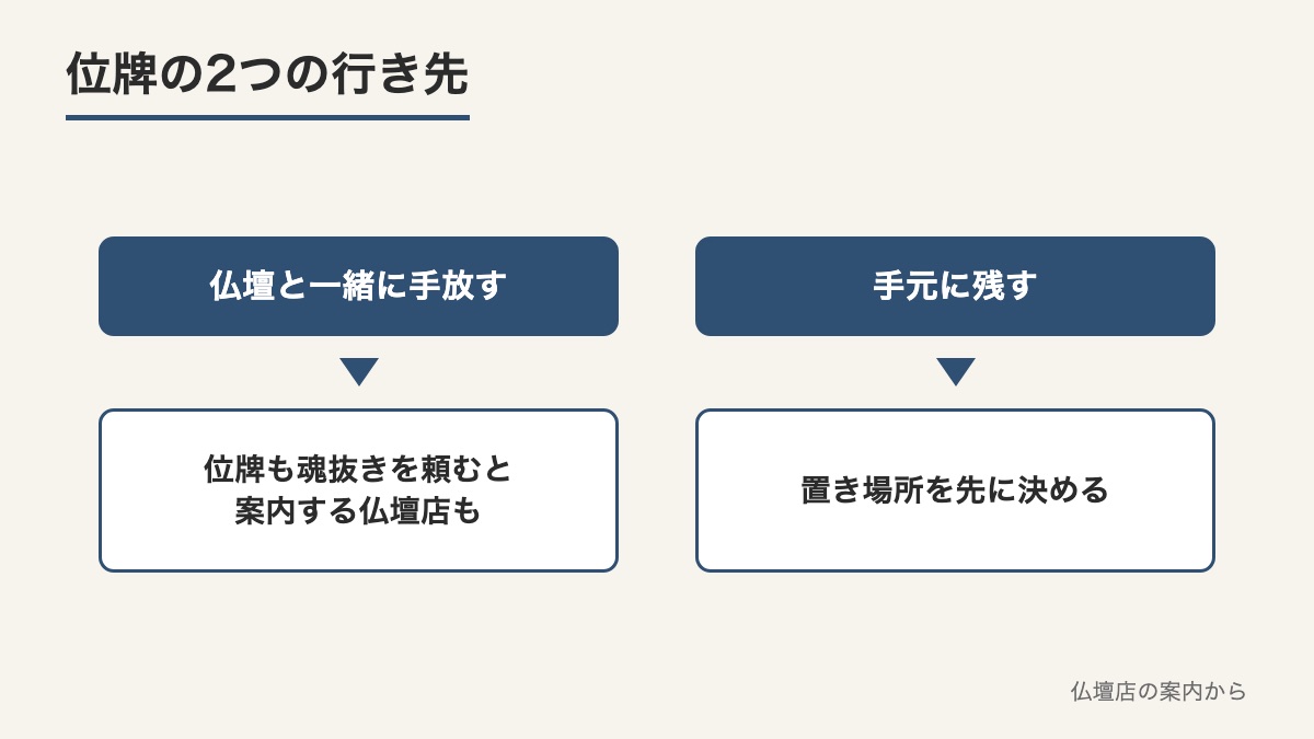 位牌を仏壇と一緒に手放す場合と手元に残す場合の行き先を左右に分けた図