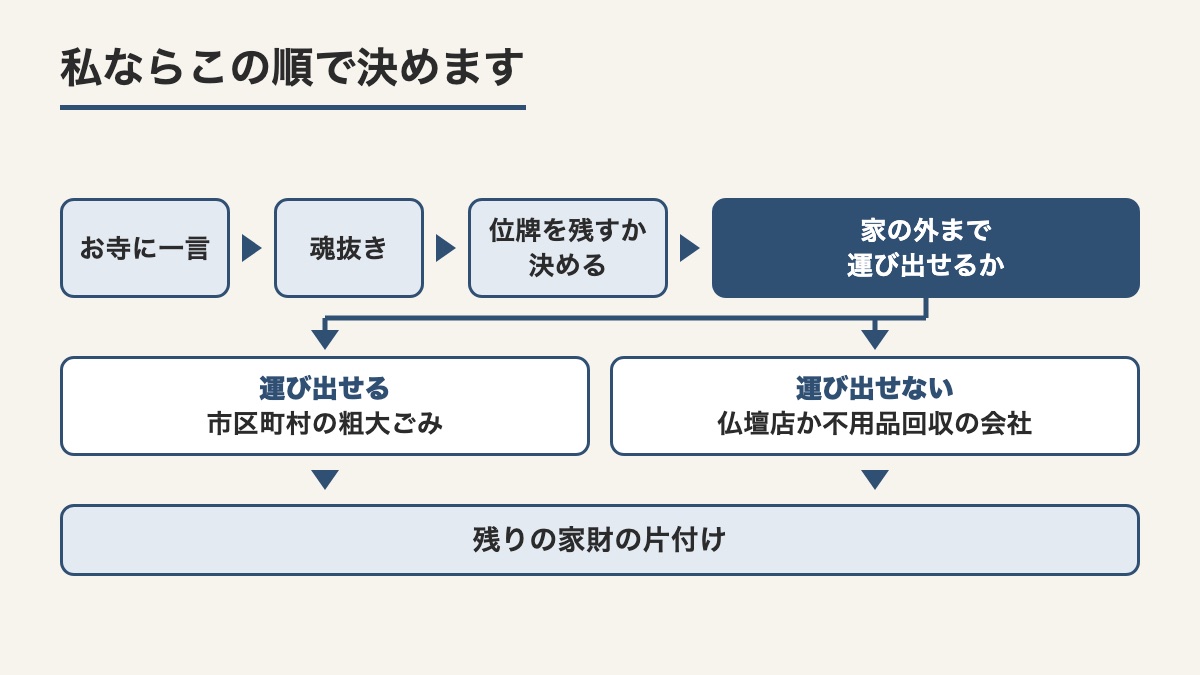 お寺に一言から残りの家財の片付けまでを家の外まで運び出せるかどうかで頼み先が分かれる流れで示した図
