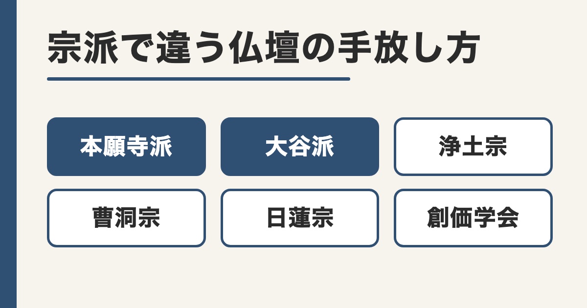 本願寺派と大谷派と浄土宗と曹洞宗と日蓮宗と創価学会の6つの札に宗派で違う仏壇の手放し方の題を添えた画像
