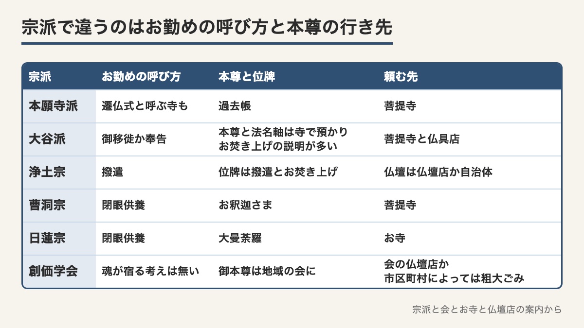 6つの宗派と会ごとにお勤めの呼び方と本尊と位牌の行き先と頼む先を並べた表