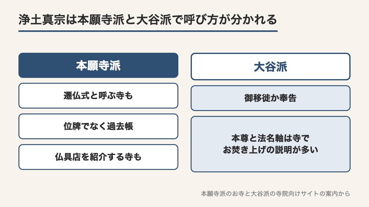 浄土真宗の本願寺派と大谷派でお勤めの呼び方と本尊や過去帳の扱いを左右に並べた図