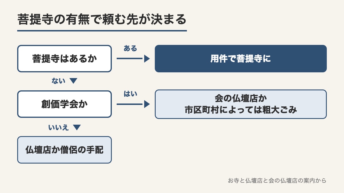 菩提寺があれば用件で菩提寺に頼み無ければ創価学会かどうかで会の仏壇店か仏壇店や僧侶の手配に分かれる流れの図