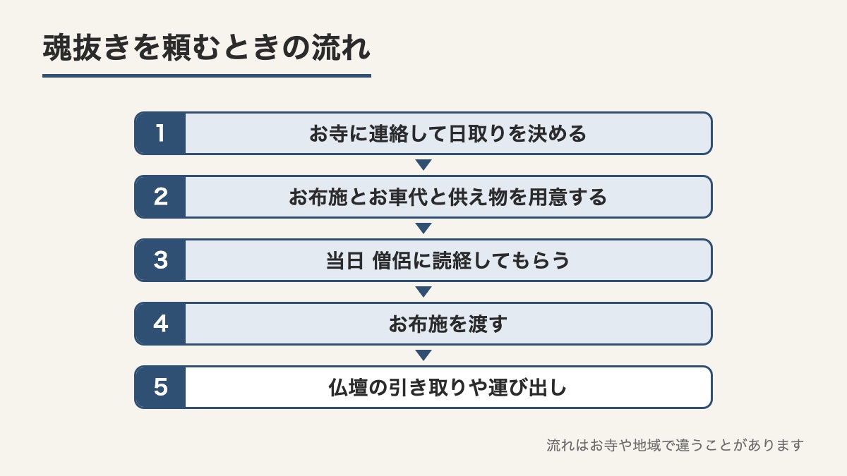 お寺への連絡から仏壇の引き取りまで魂抜きを頼むときの流れを5つの段階で示した図