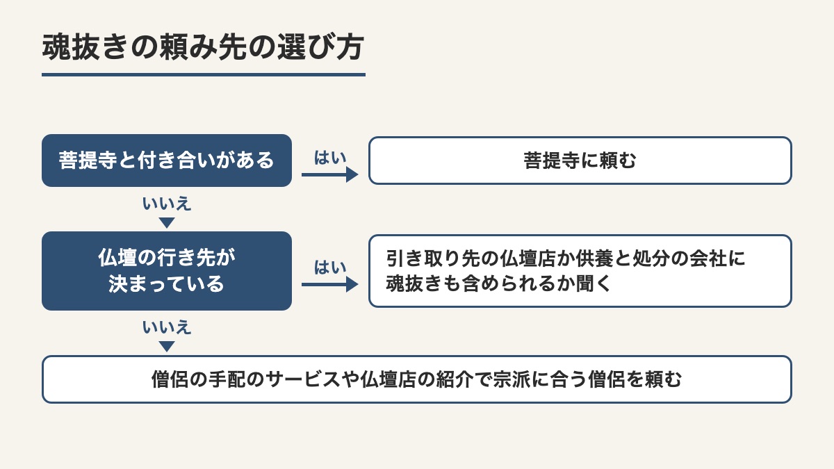 菩提寺との付き合いと仏壇の行き先から魂抜きの頼み先を選ぶ流れの図
