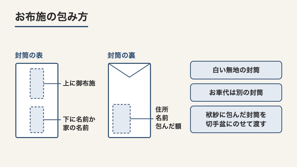 お布施の封筒の表と裏に書くことと渡し方を示した図