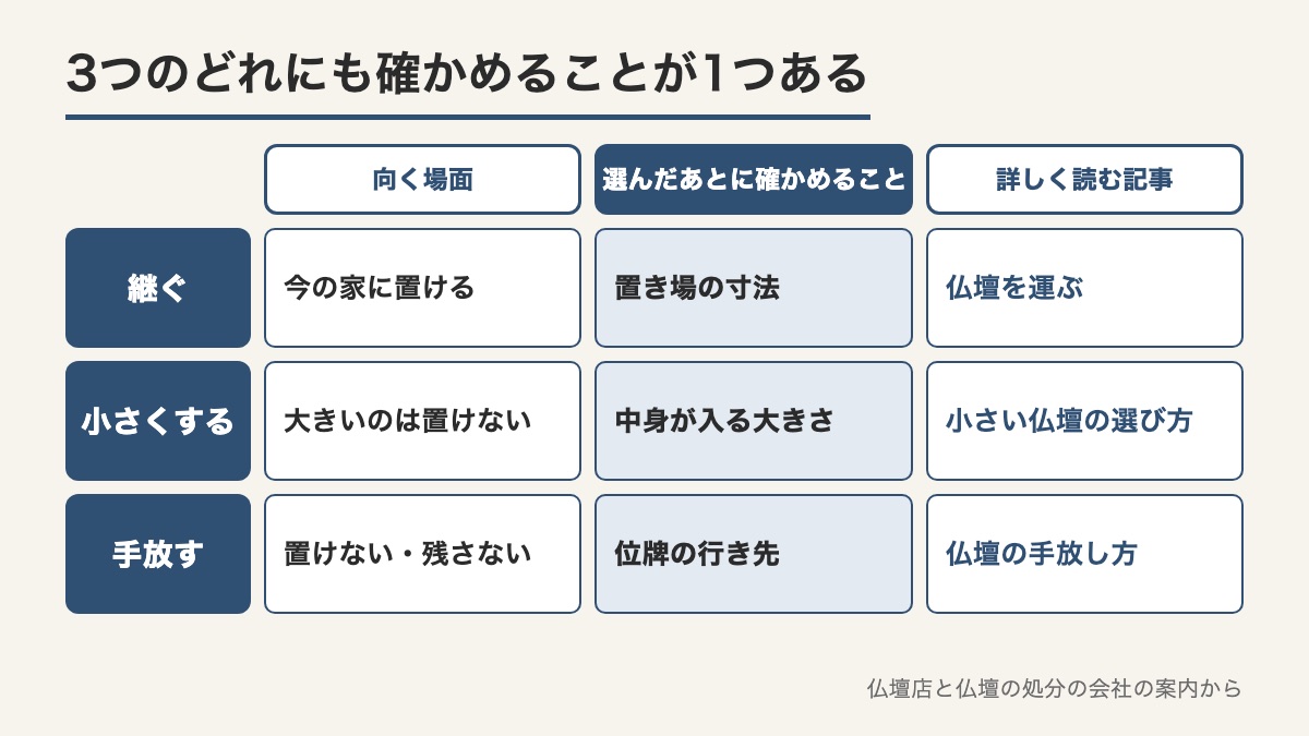 継ぐと小さくすると手放すの3つを向く場面と選んだあとに確かめることと詳しく読む記事で比べた表
