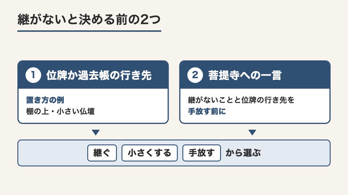 位牌か過去帳の行き先と菩提寺への一言の2つを先に決めてから継ぐか小さくするか手放すかを選ぶ図