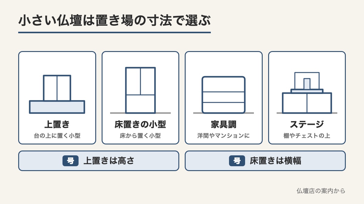 上置きと床置きの小型と家具調とステージの4つの形を箱の線画で並べ号は上置きなら高さで床置きなら横幅と示した図