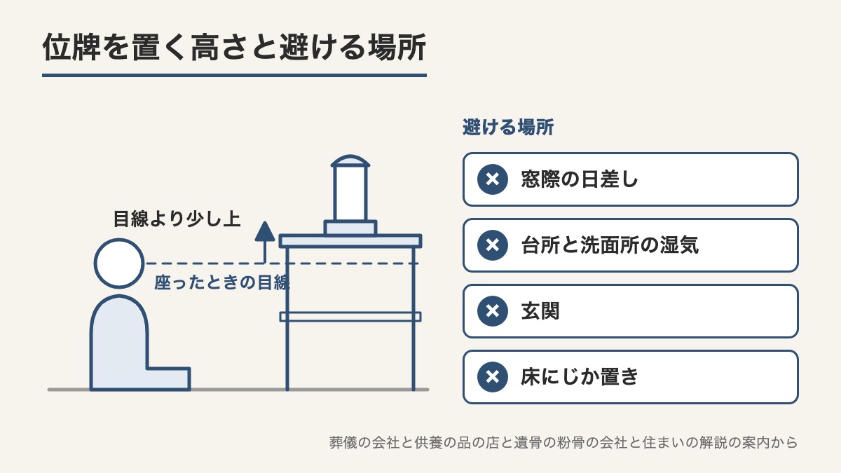 座ったときの目線より少し上の棚に位牌を置き窓際と台所と洗面所と玄関と床を避ける場所として示した図