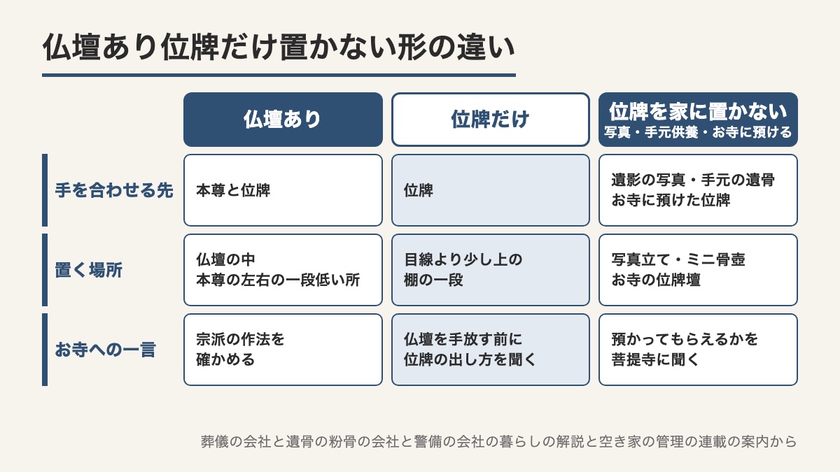 仏壇ありと位牌だけと位牌を家に置かない形を手を合わせる先と置く場所とお寺への一言で比べた表