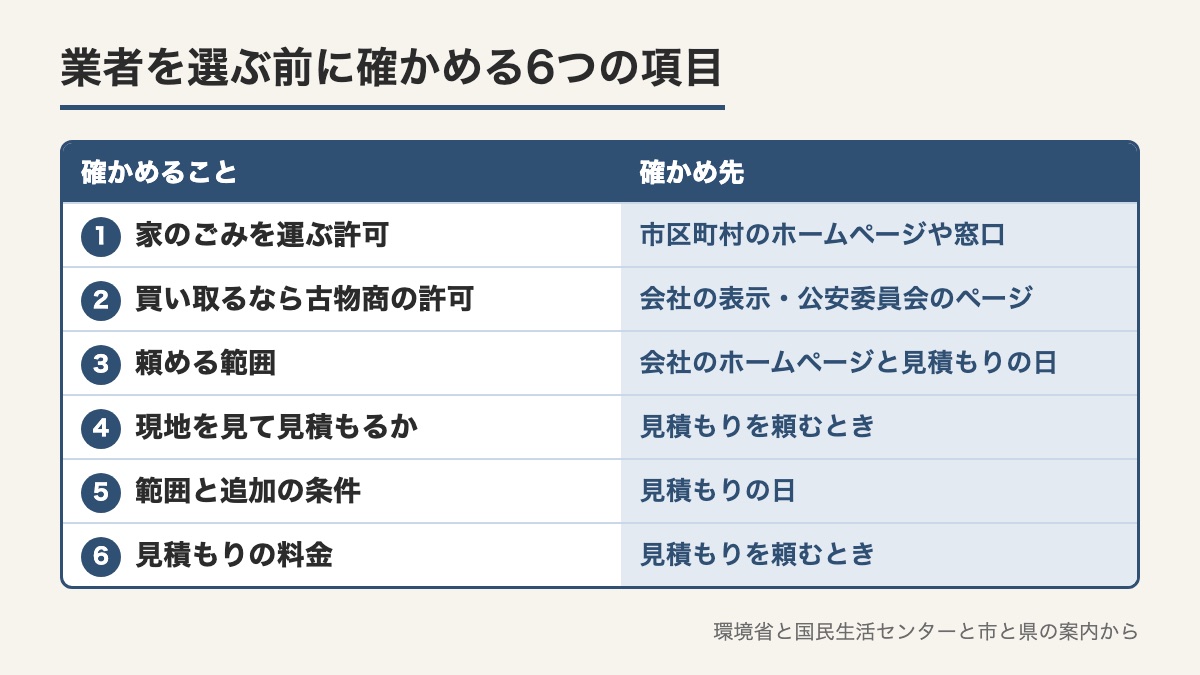家のごみを運ぶ許可から見積もりの料金まで業者を選ぶ前に確かめる6つの項目と確かめ先の表