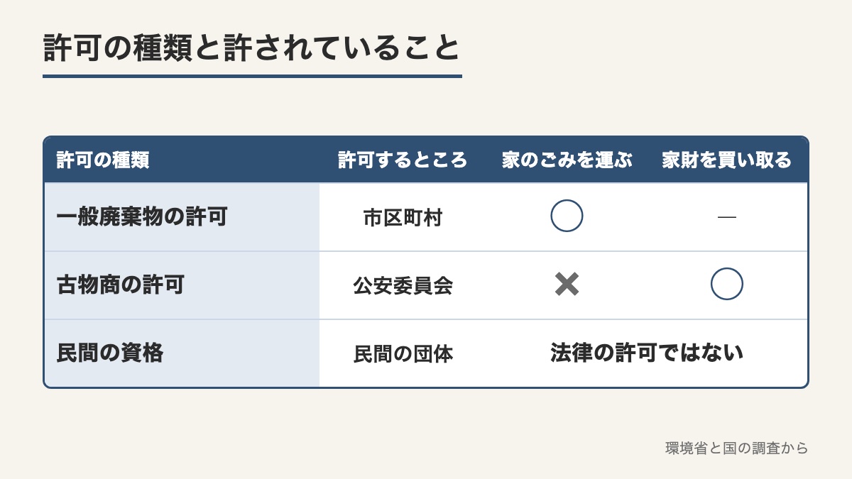 一般廃棄物の許可は家のごみを運べて古物商の許可は買い取りだけで民間の資格は法律の許可ではないと分かる表