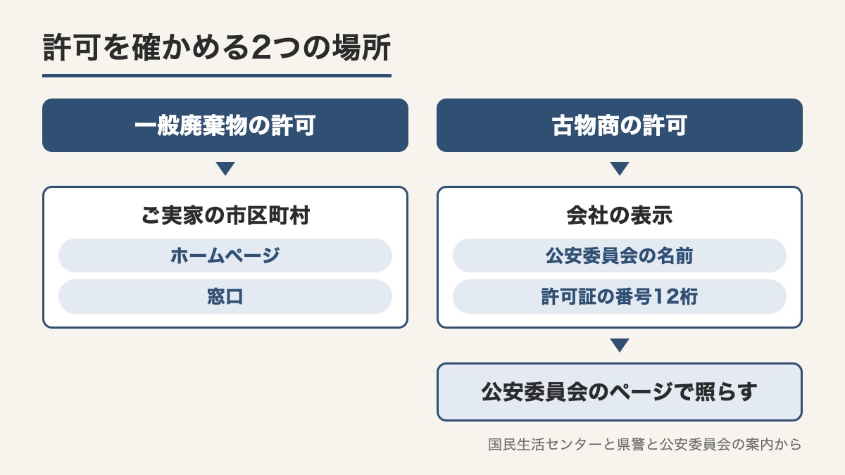 一般廃棄物の許可は市区町村のホームページや窓口で古物商の許可は会社の表示と公安委員会のページで確かめる図