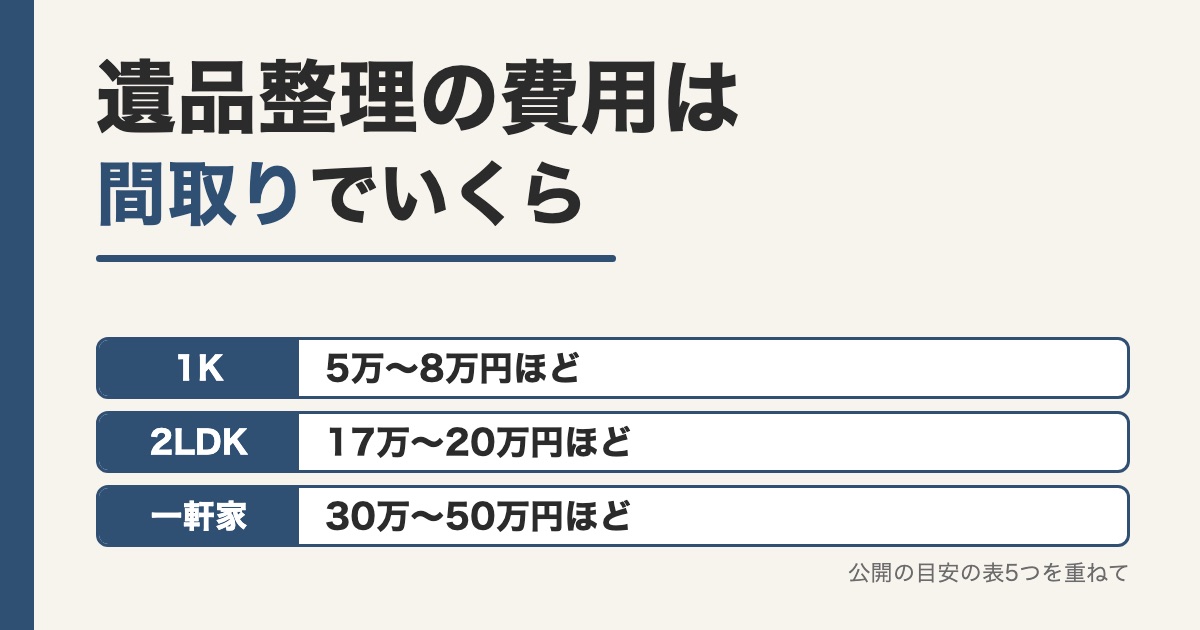 遺品整理の費用の目安を1Kと2LDKと一軒家の3つの帯で示した題の画像