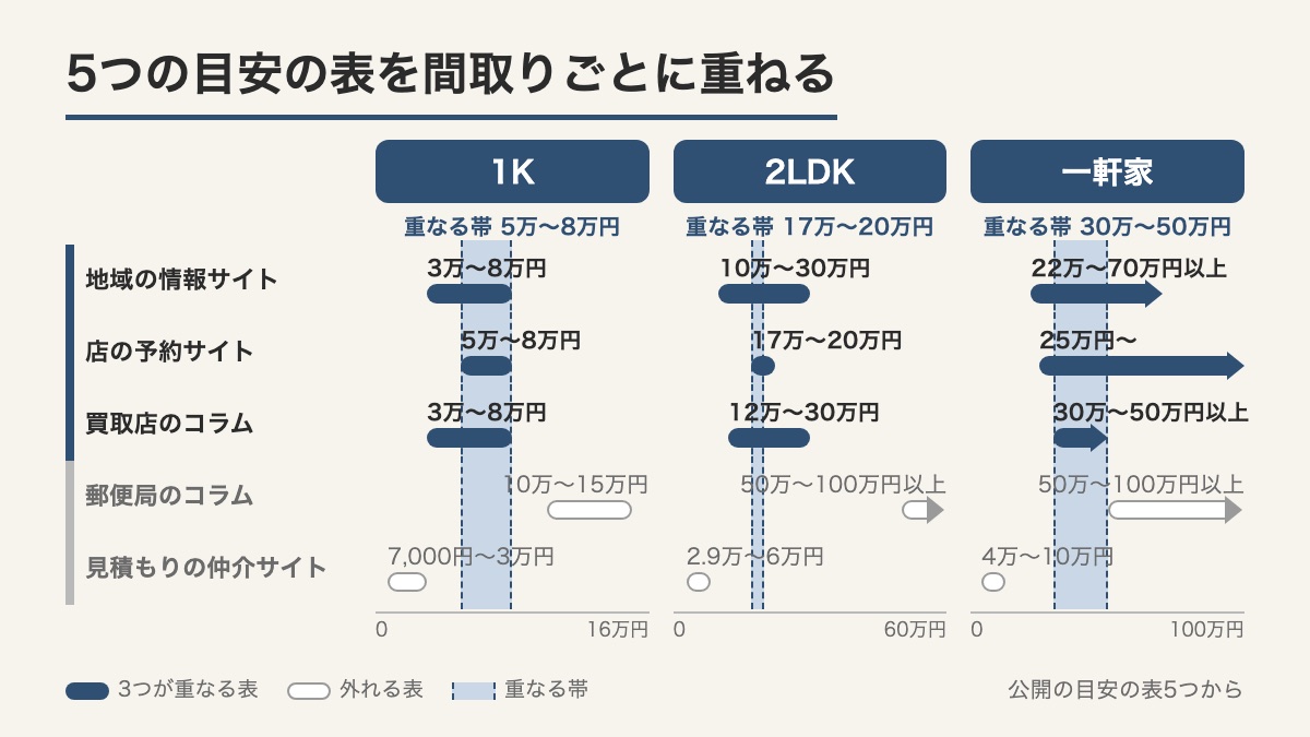 公開の目安の表5つの額の幅を間取りごとに横棒で並べ3つの表が重なる帯に色をつけた図