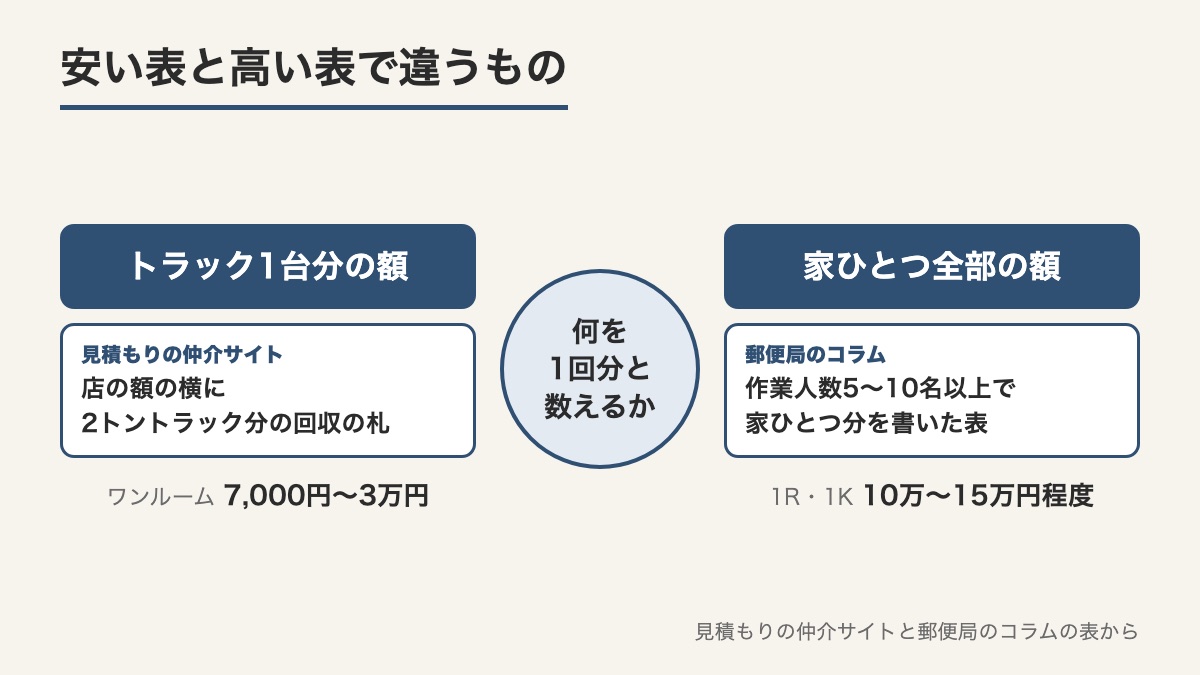 安い表はトラック1台分の額で高い表は家ひとつ全部の額という1回分の数え方の違いを左右に並べた図