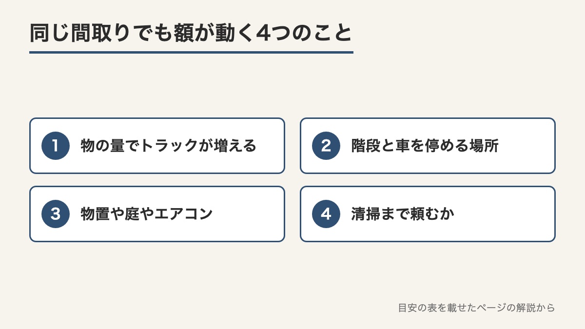 物の量と階段や車を停める場所と物置や庭やエアコンと清掃の4つを額が動く理由として並べた図