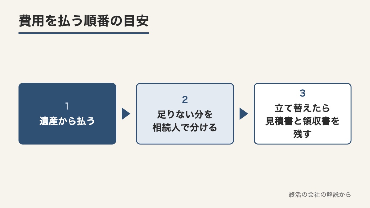 遺産から払い足りない分を相続人で分け立て替えたら見積書と領収書を残す順番を示した図