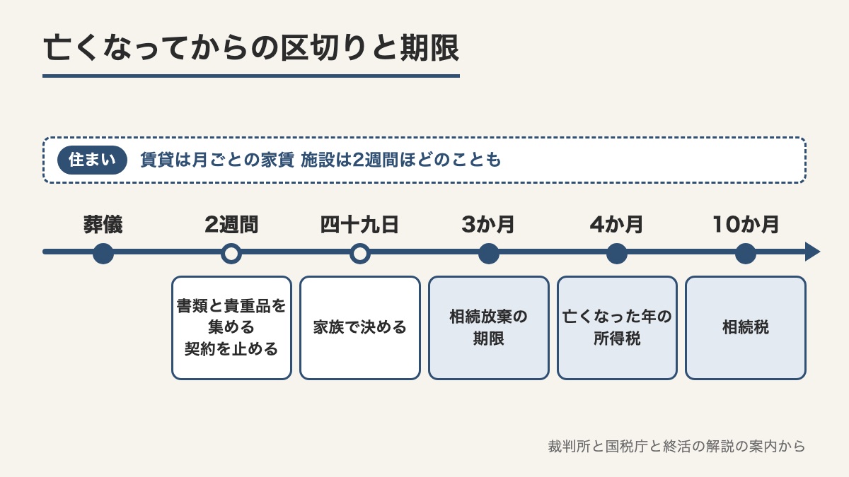 葬儀から2週間と四十九日と相続放棄の3か月と所得税の4か月と相続税の10か月までを1本の線に並べ住まいの家賃の帯を添えた図