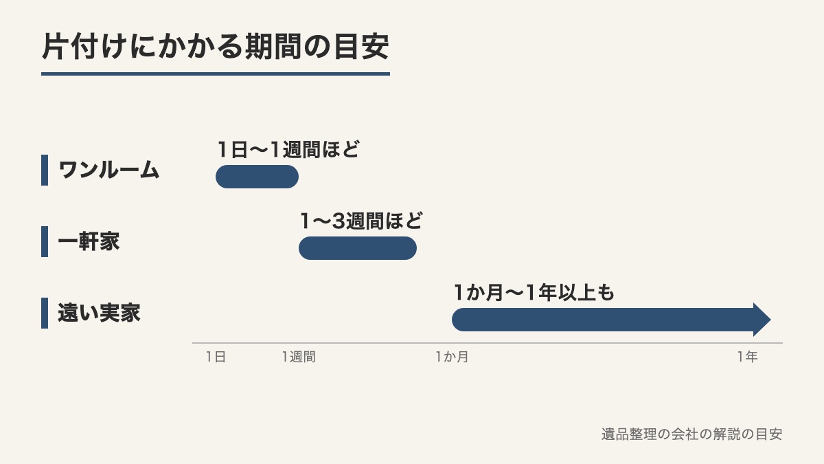 ワンルームは1日から1週間ほどで一軒家は1から3週間ほどで遠い実家は1か月から1年以上もという期間の目安を横棒で並べた図