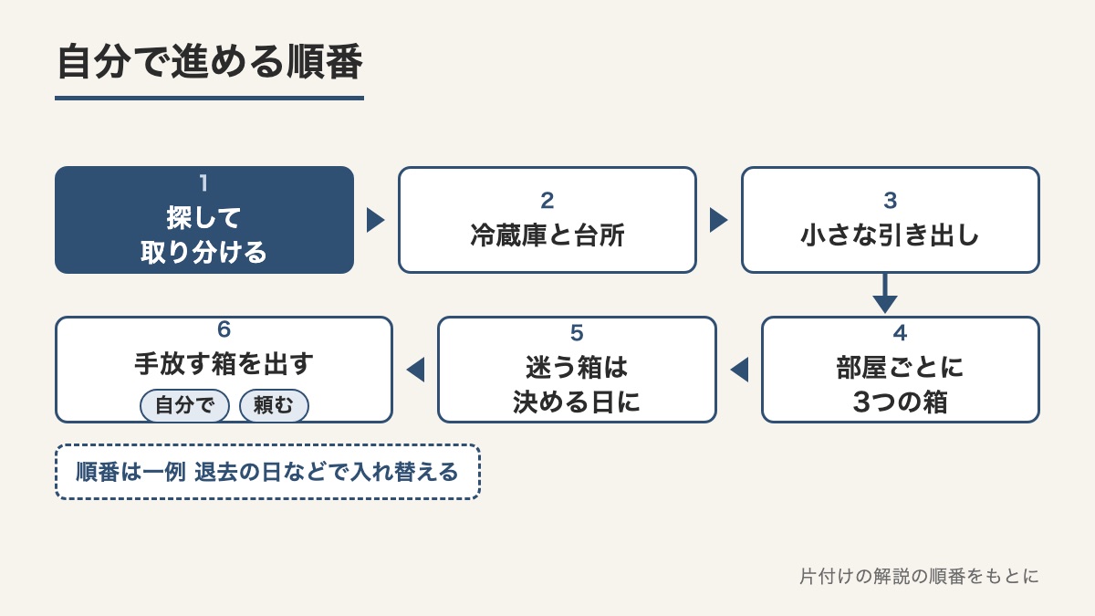 探して取り分けるから手放す箱を出すまでの6つの順番を矢印でつなぎ順番は一例と添えた図