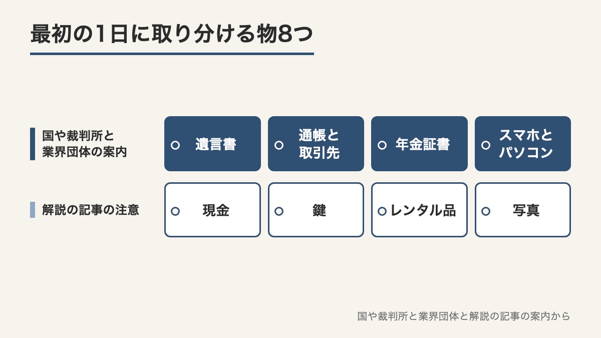 最初の1日に取り分ける物8つを国や裁判所と業界団体の案内がある4つと解説の記事が注意する4つに色で分けた図