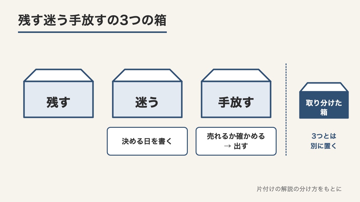 残す迷う手放すの3つの箱と迷う箱には決める日を書き手放す箱は売れるか確かめてから出すことと取り分けた箱を別に置くことを示した図