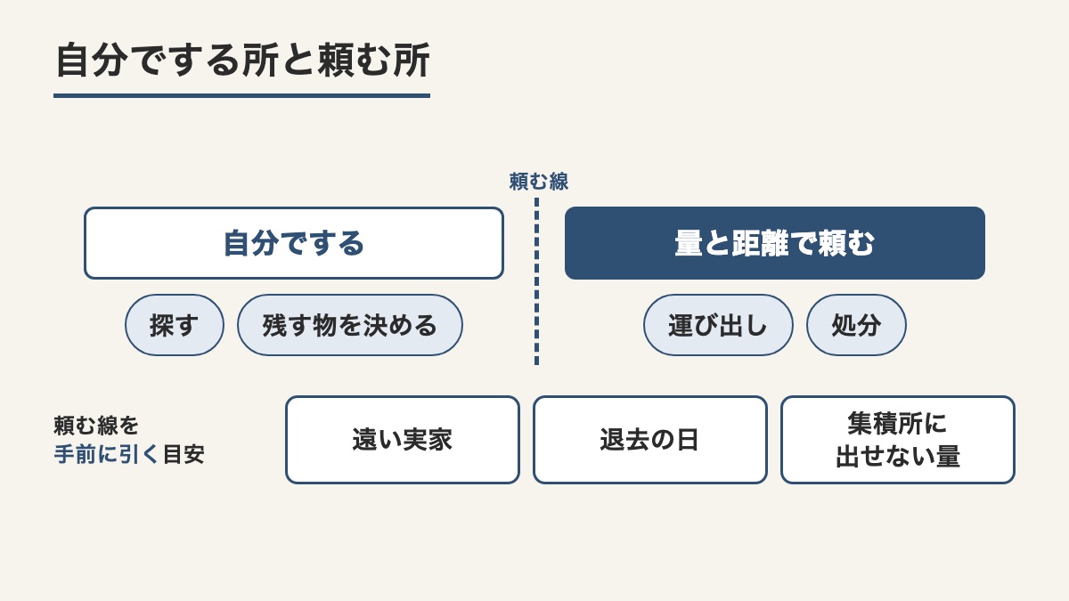 探すことと残す物を決めることは自分でして運び出しと処分は量と距離で頼むという線と線を手前に引く目安3つを示した図