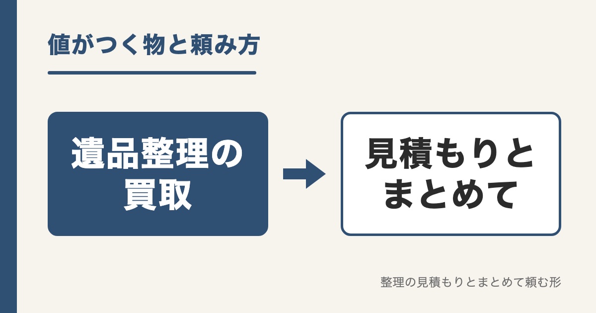 遺品整理の買取と見積もりとまとめての2つの札を矢印でつないだ題の画像