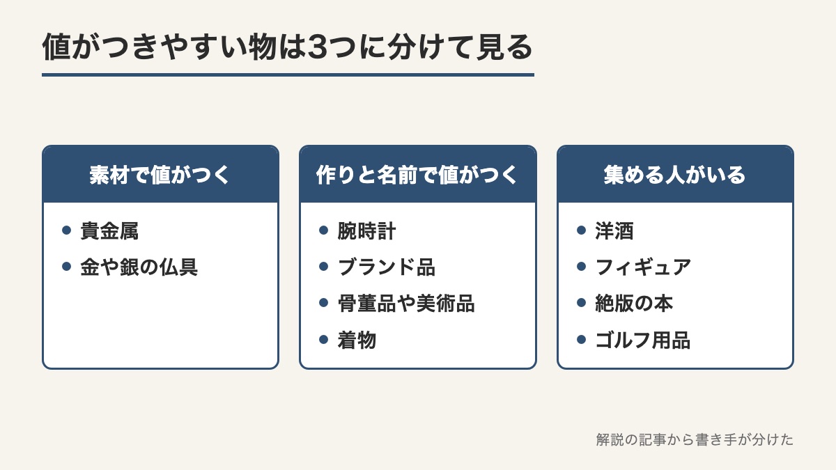 値がつきやすい物を素材と作りや名前と集める人がいるの3つに分けて品の例を並べた図