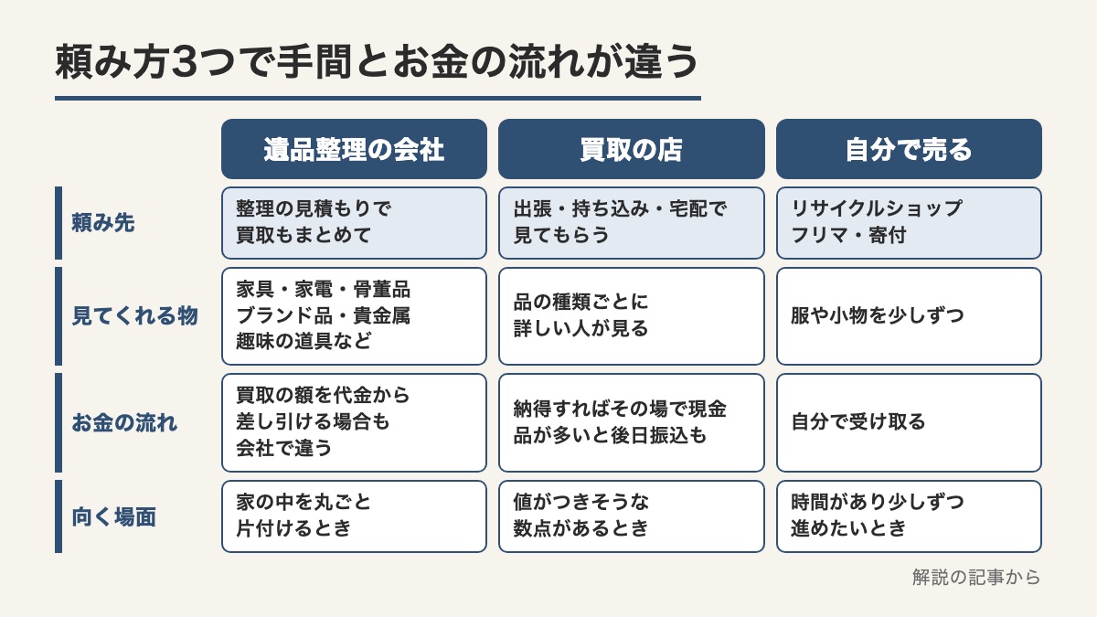 遺品整理の会社と買取の店と自分で売るの3つを頼み先と見てくれる物とお金の流れと向く場面で比べた表