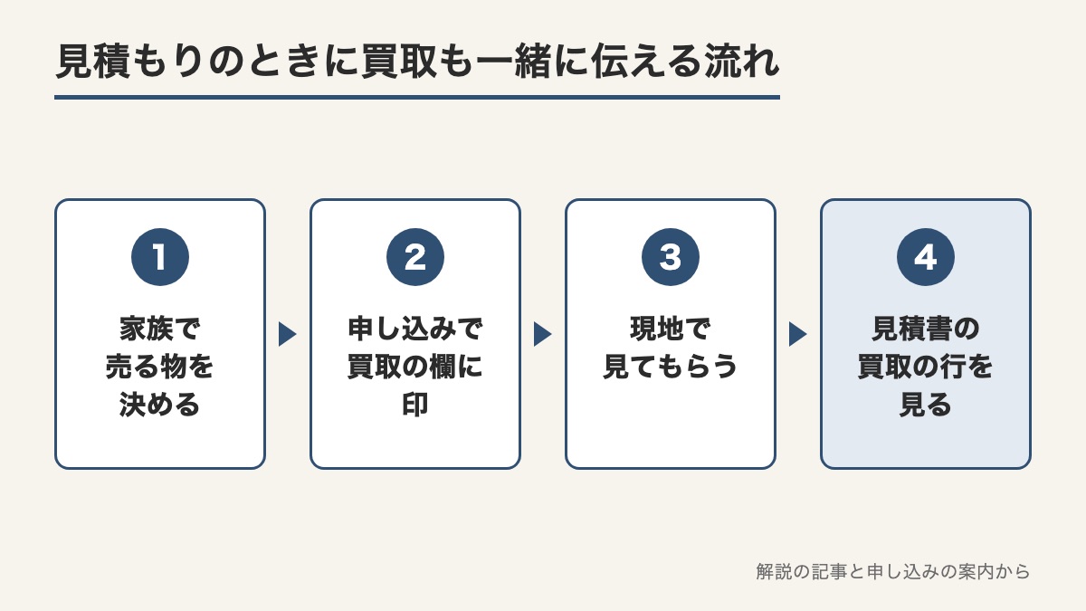 家族で売る物を決めてから申し込みで買取の欄に印をつけ現地で見てもらい見積書の買取の行を見る流れの図