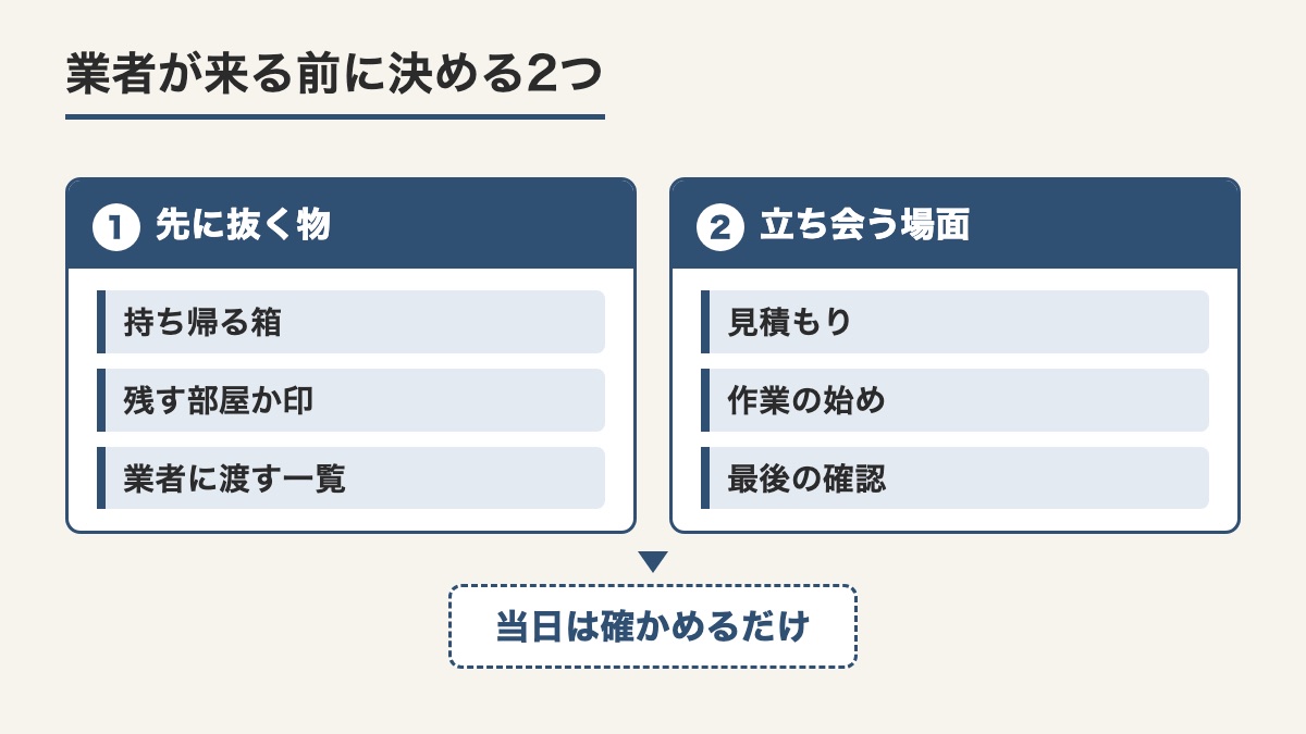 業者が来る前に決める先に抜く物の3つの置き場と立ち会う3つの場面を並べ当日は確かめるだけとした図