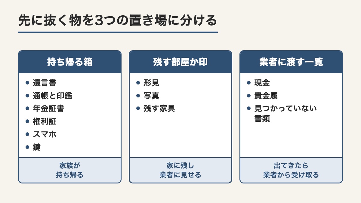 先に抜く物を持ち帰る箱と残す部屋か印と業者に渡す一覧の3つの置き場に分けて入れる物を並べた図
