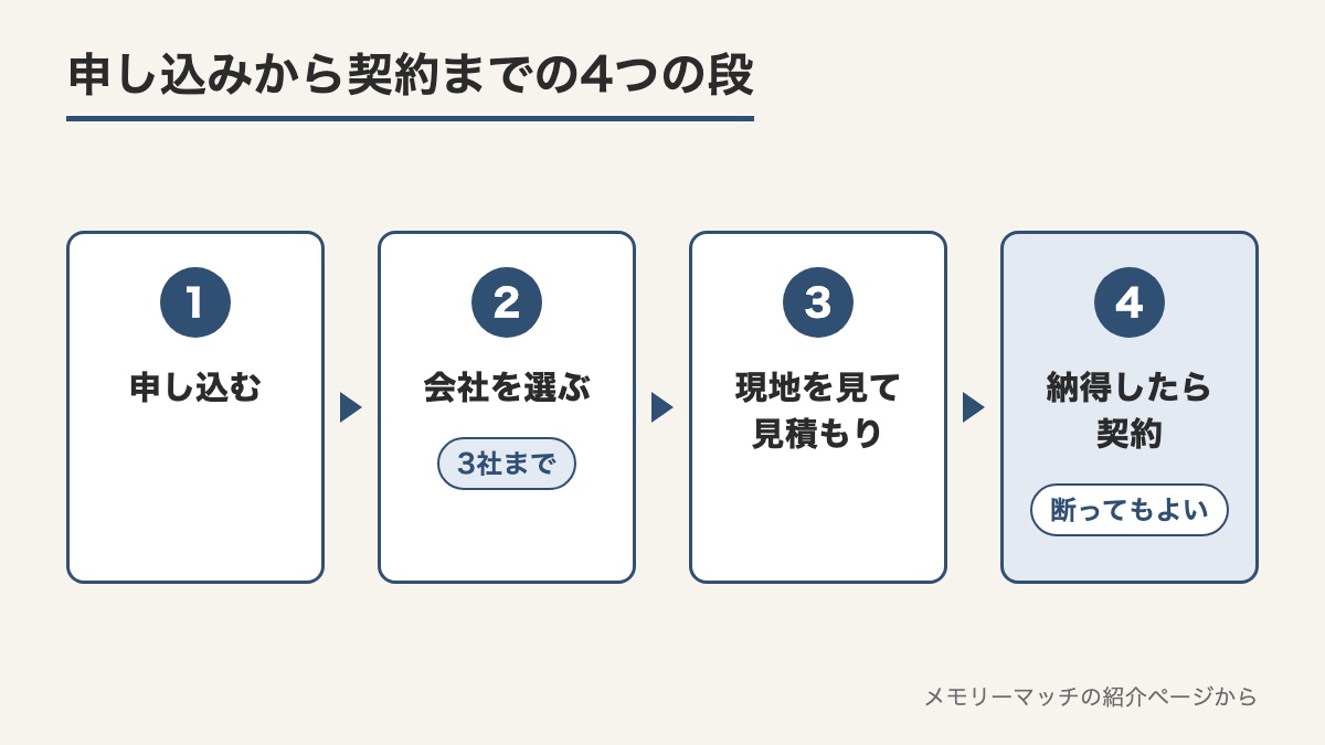 申し込むから会社を3社まで選び現地を見て見積もりを受け納得したら契約する4つの段の図