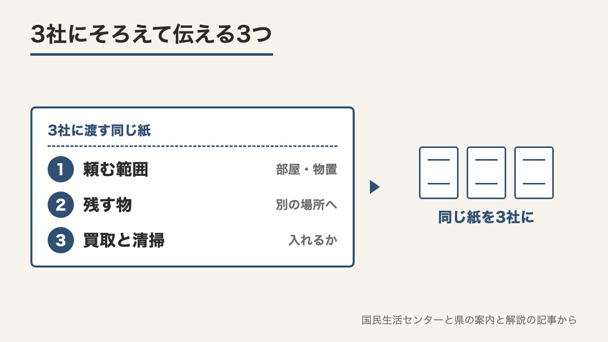 頼む範囲と残す物と買取と清掃の3行を書いた同じ紙を3社に見せる図