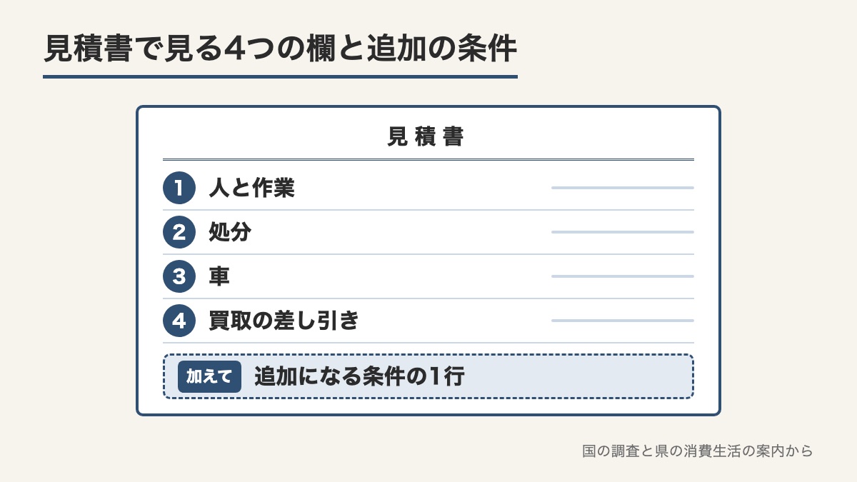 見積書の人と作業と処分と車と買取の差し引きの4つの欄と追加になる条件の1行に印をつけた図