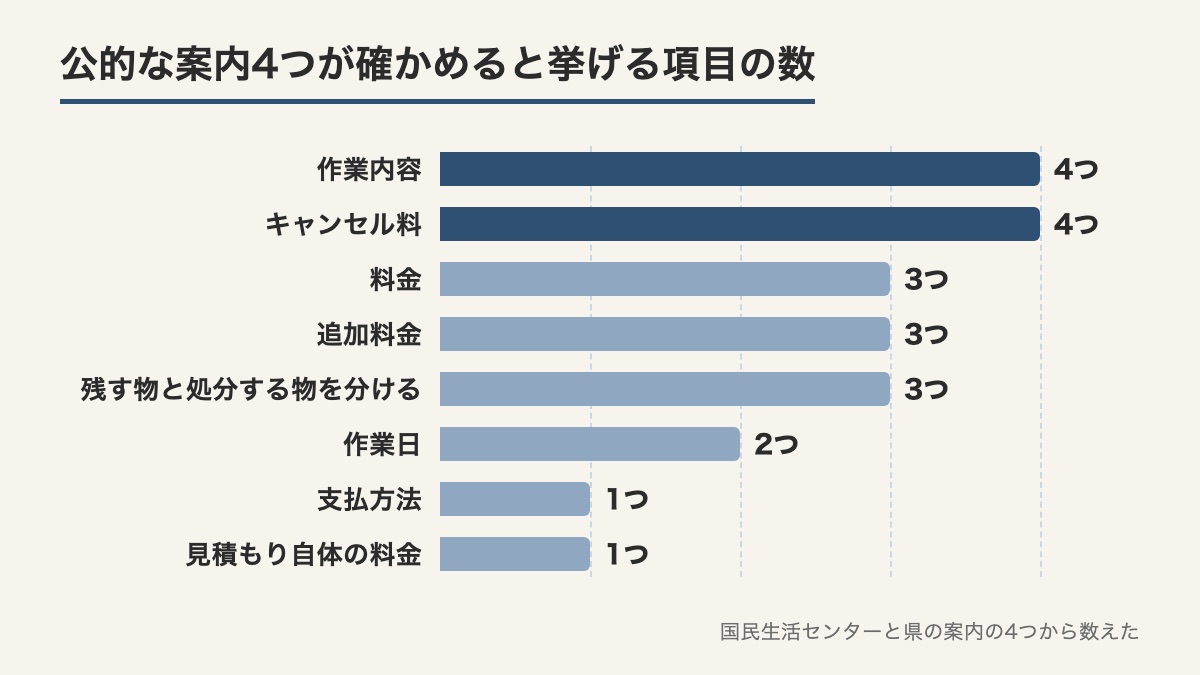 公的な案内4つのうち作業内容とキャンセル料は4つが挙げ料金と追加料金と残す物は3つが挙げると分かる横棒の図