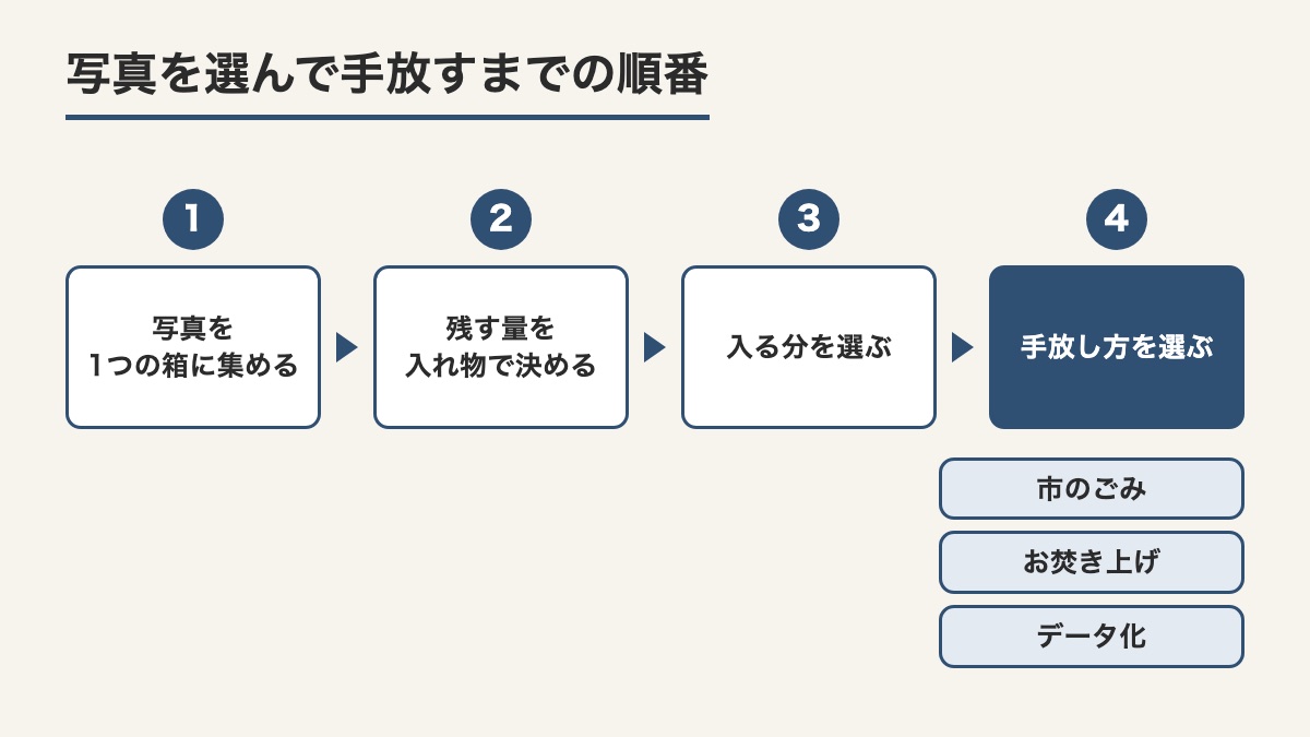 写真を1つの箱に集めて残す量を入れ物で決め入る分を選んでから市のごみとお焚き上げとデータ化から手放し方を選ぶ順番の図