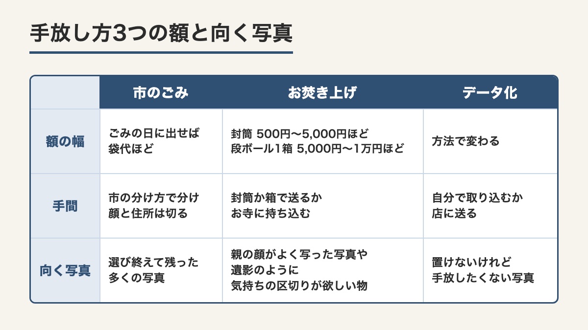 市のごみとお焚き上げとデータ化の3つの手放し方を額の幅と手間と向く写真で比べた表