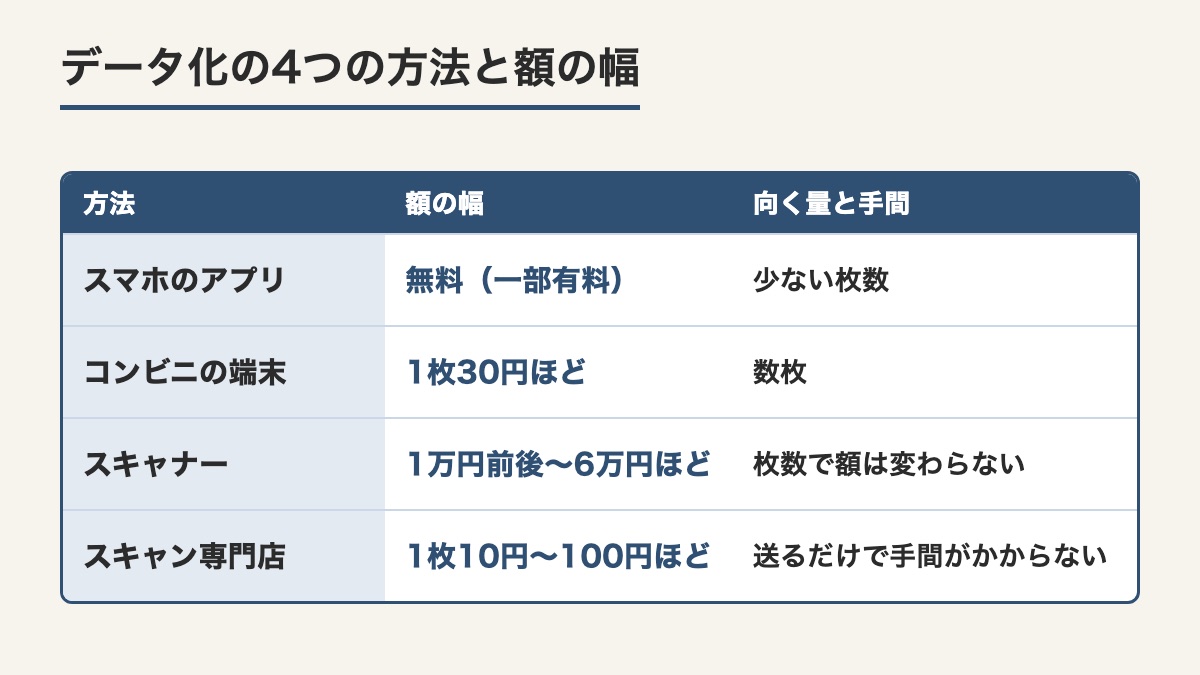 スマホのアプリとコンビニの端末とスキャナーとスキャン専門店の4つのデータ化の方法を額の幅と向く量で比べた表