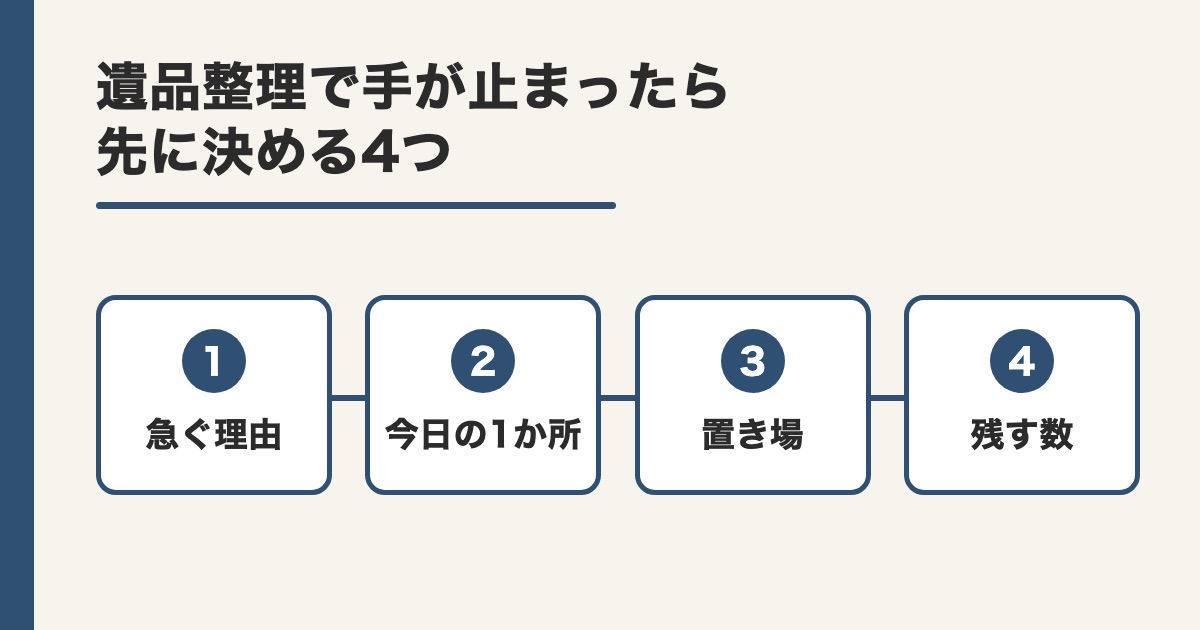 急ぐ理由と今日の1か所と置き場と残す数の4つの札を順に線でつないだ題の画像